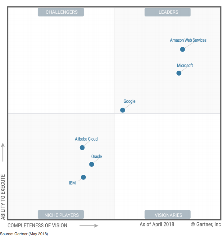 The Gartner Magic Quadrant for Global Cloud IaaS